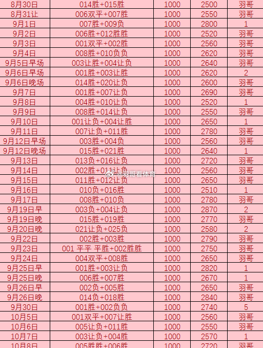 羽哥2.5昨日继续收获好评羽哥的单子有目共睹，好不好你们看足球预测竞彩足球每日足