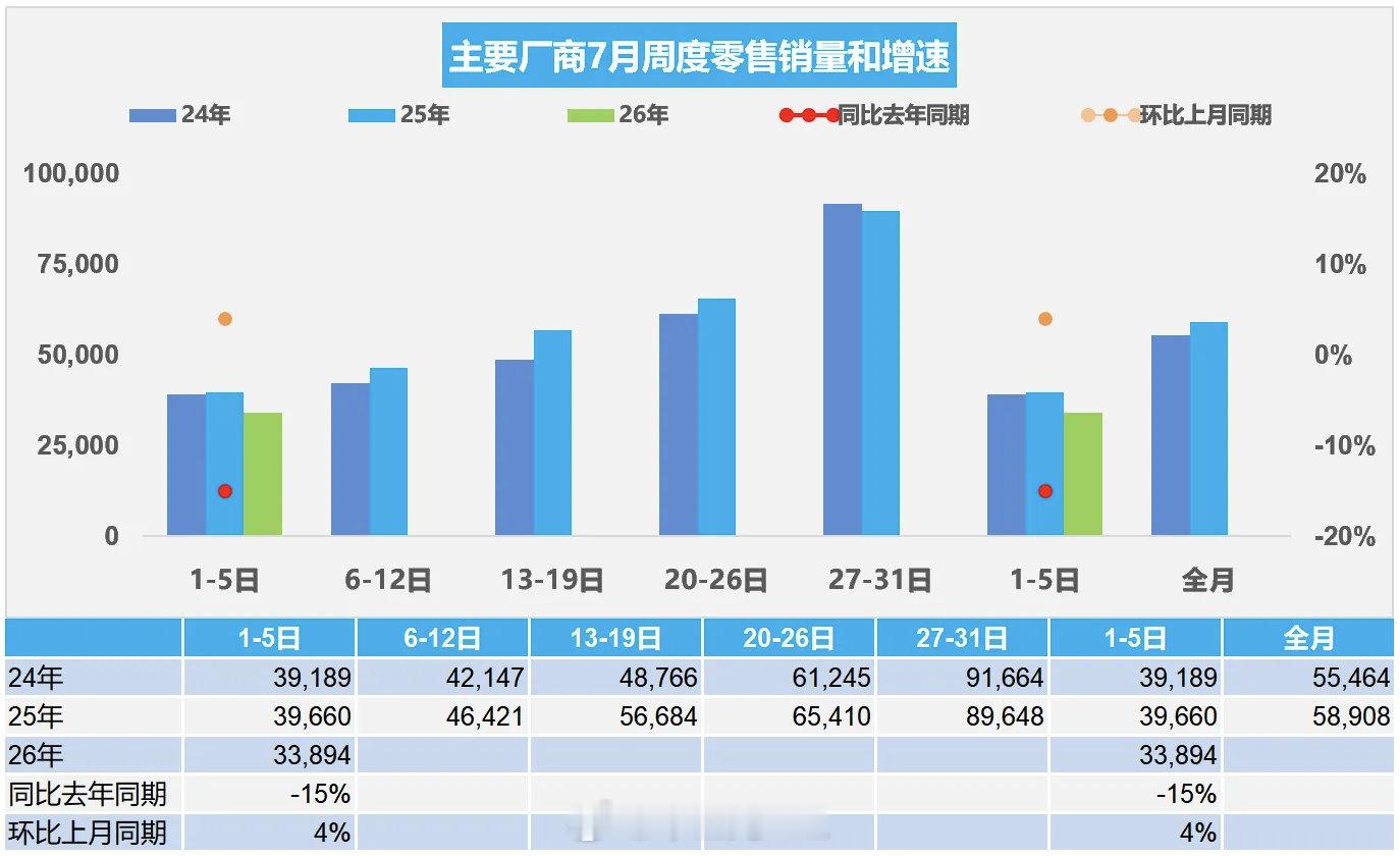 7月第一周汽车在国内的零售情况还处在比较弱的状态，当然比6月高基数的下降20%会