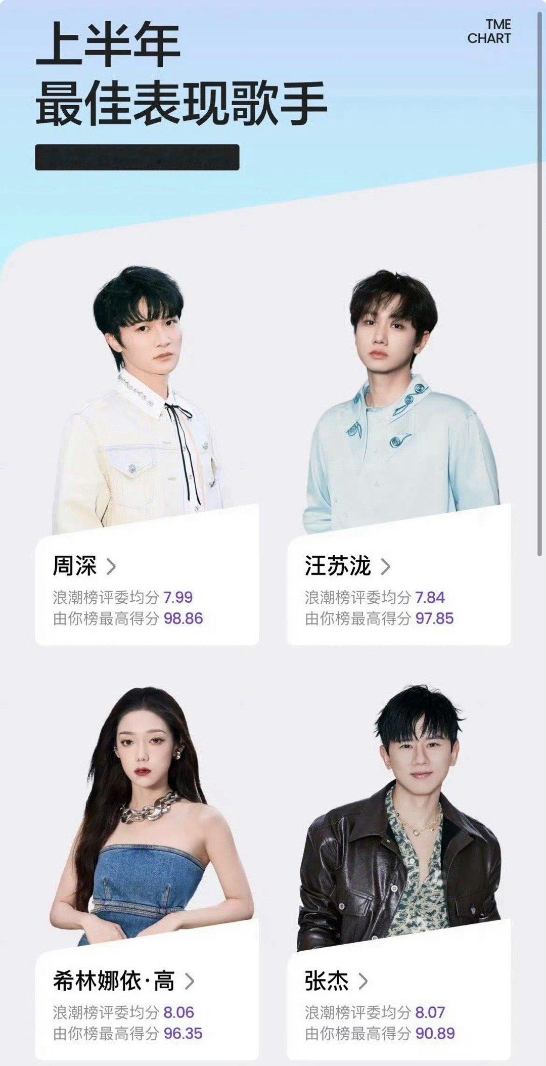 今年上半年最佳音乐人top十周深、汪苏泷、张杰、希林娜依高动力火车、蔡徐坤、鹿晗