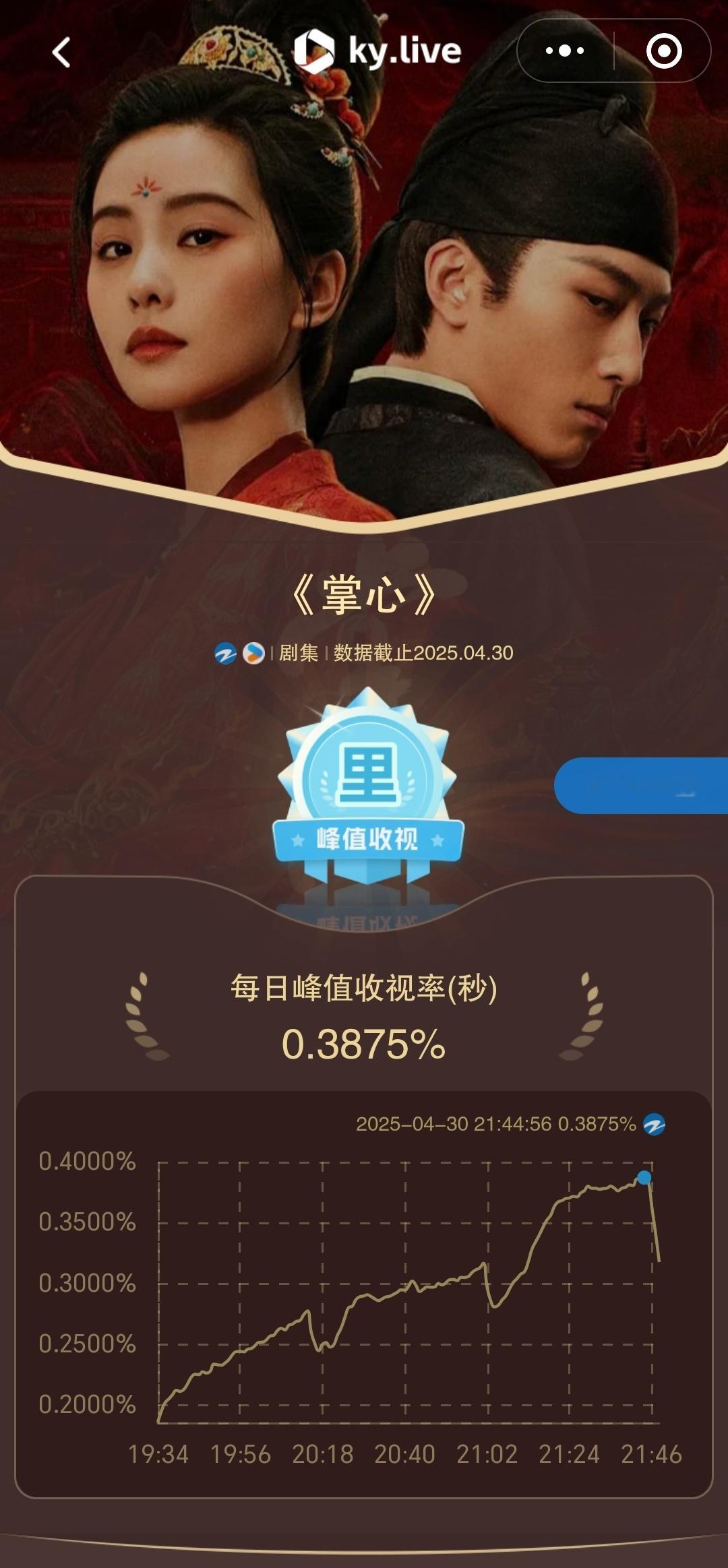 在淮水竹亭热播的同时，昨晚随着掌心大结局收官，收视率峰值水涨船高，又一次打破自身