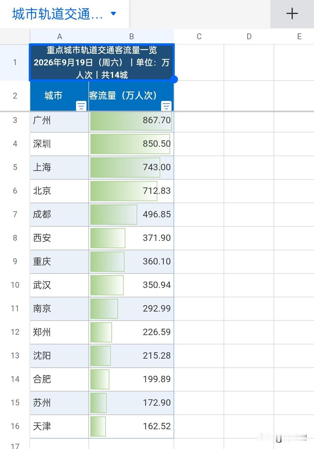 又逢周六，如期而至，广州地铁客流量又坐上了全国冠军宝座，深圳紧随屈居次席，双双把