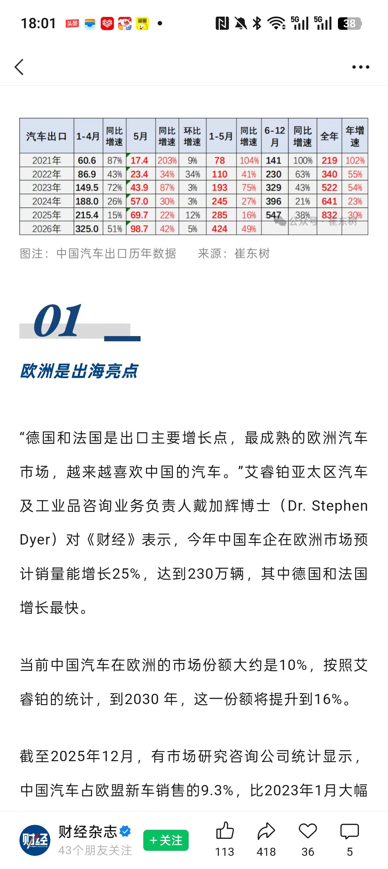 中国汽车出口太猛了，
2026年1月—5月，中国整车出口405.9万辆，同比增长
