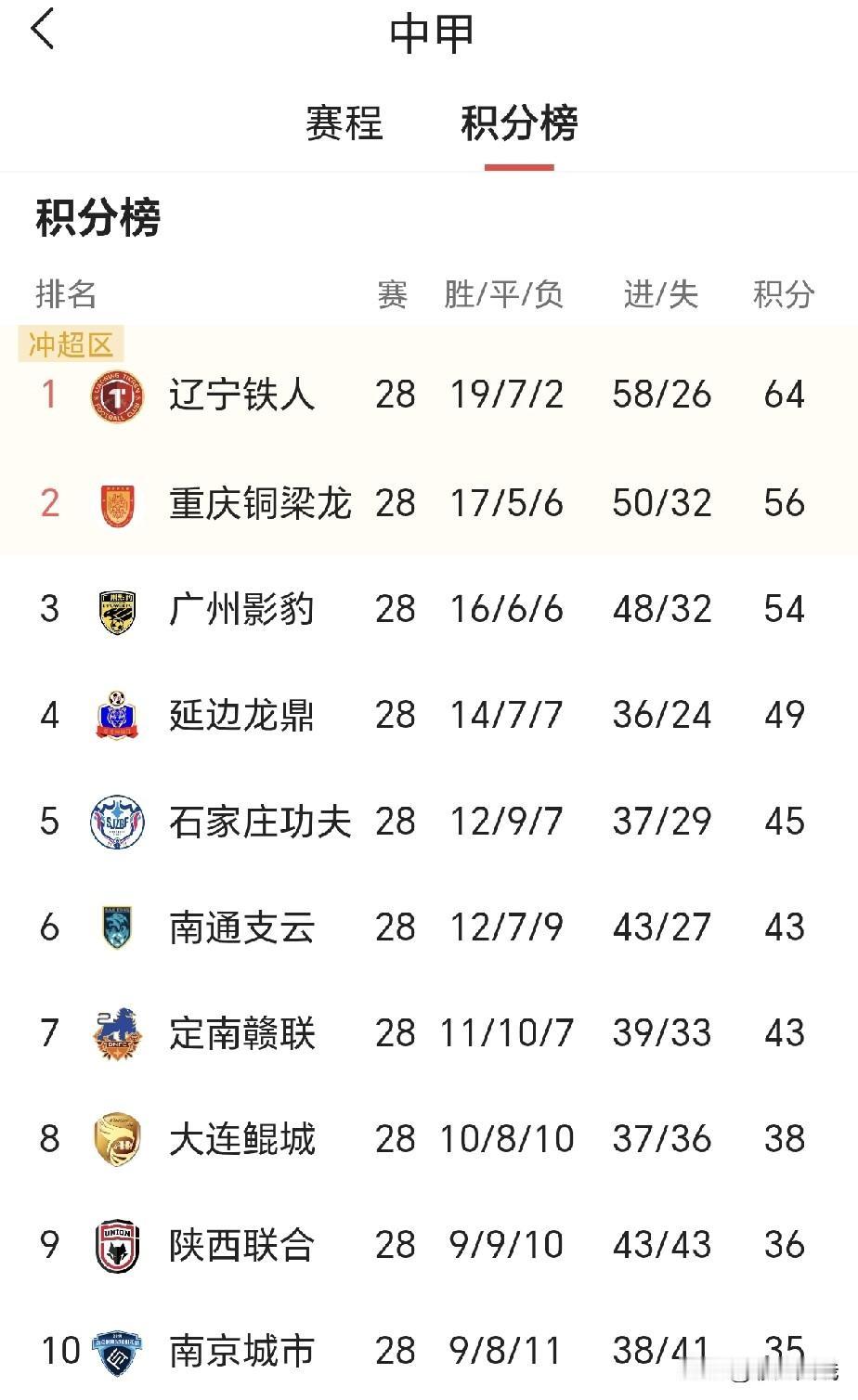 25赛季里的本土主帅表现亮眼，高洪波之后的国土教练组团震撼球迷的眼球，中国足球有