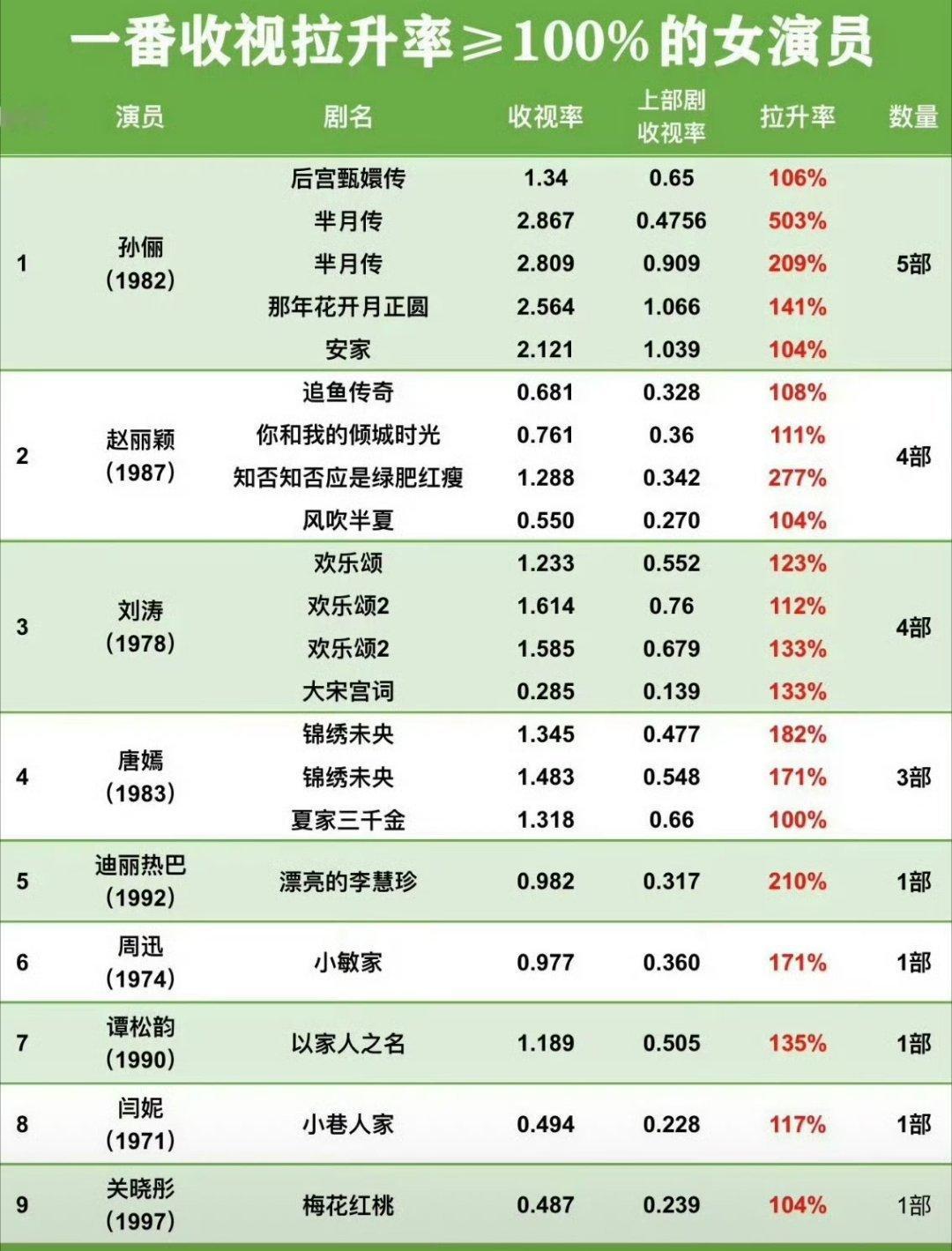 一番拉升率＞100%女演员赵丽颖有4部剧上榜，丽的剧含金量都好高 ​​​