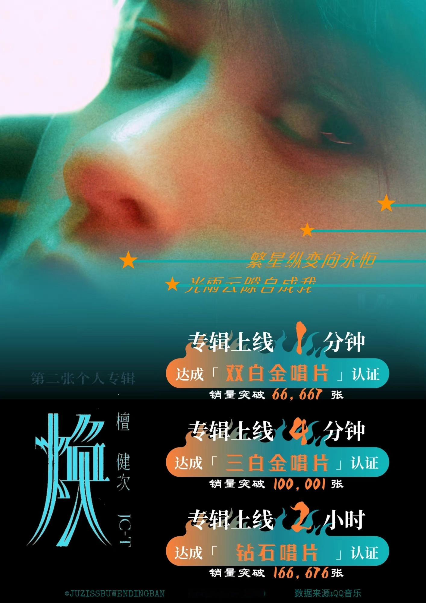 喔！#檀健次# 第二张专辑《焕》上线两小时就达到了钻石唱片！恭喜！很开心自己也参