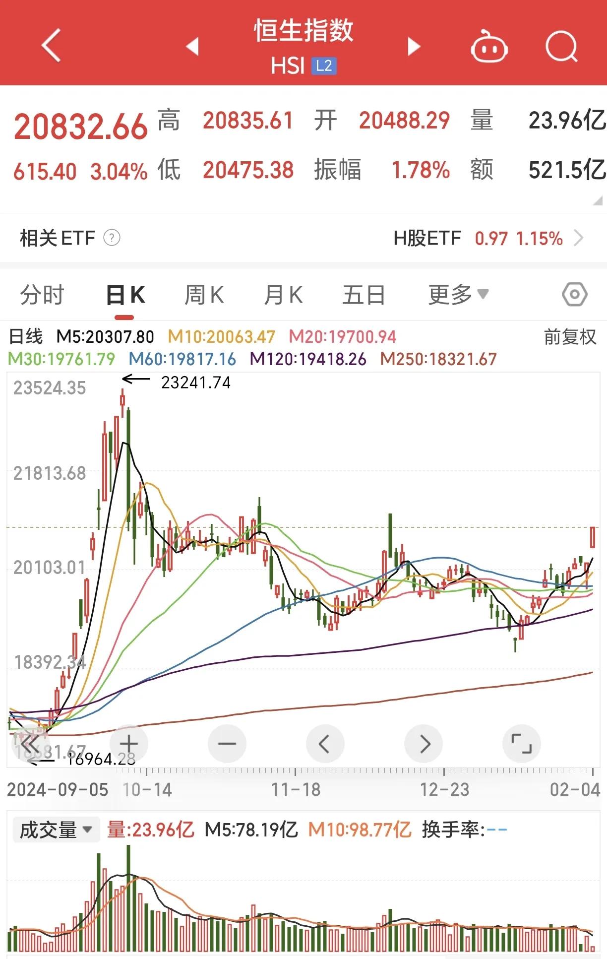 今天港股几大股指确实比较惊艳，其中恒生科技指数涨的最好[奸笑]