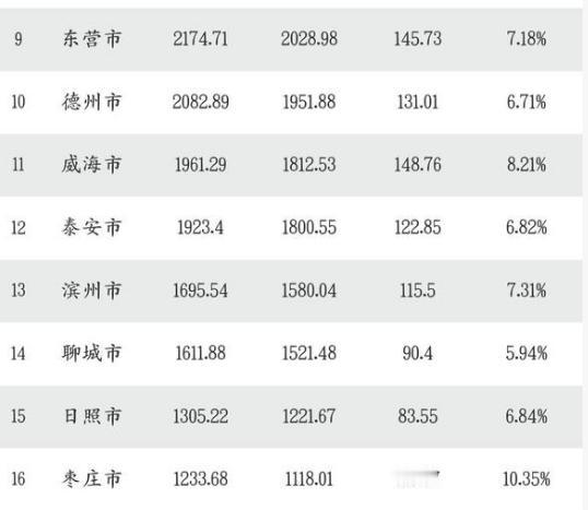 山东省第九到十六名排名：山东省排在后面八名的城市，总体而言，稍微差了那么一些，不