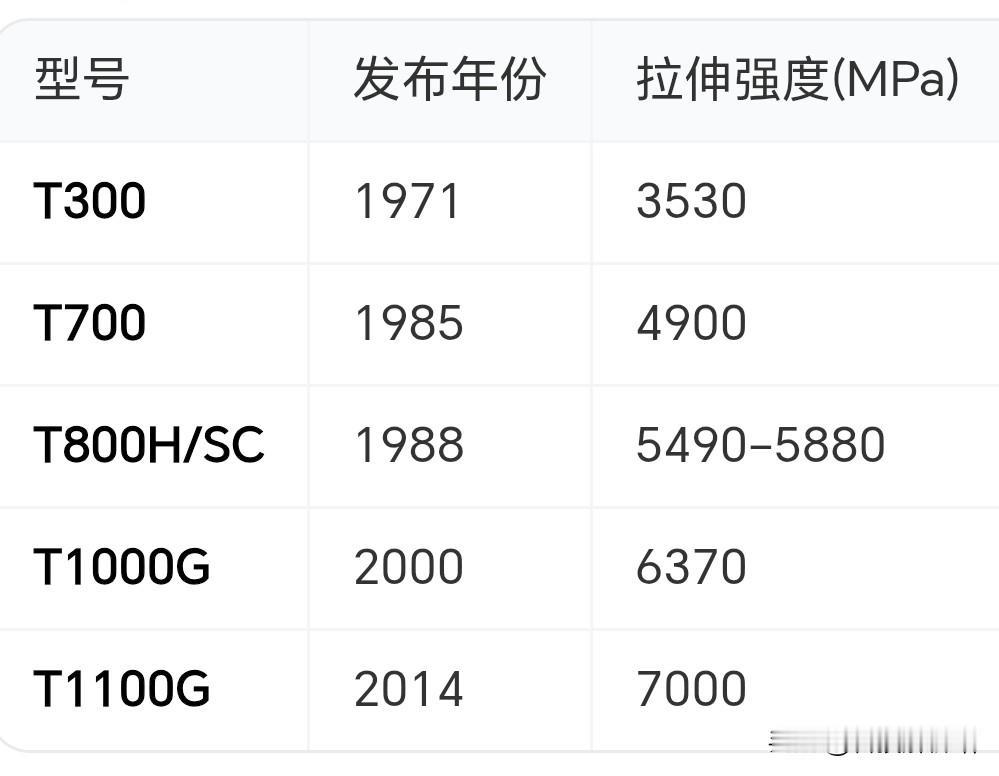 反超日本！我国率先量产T1200碳纤维，看你以后还怎么限制出口？[大金牙]

说
