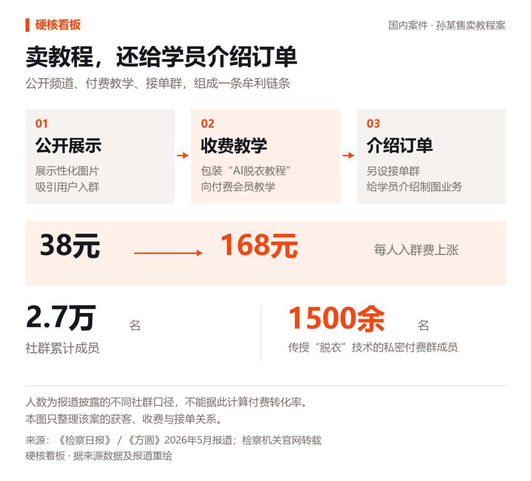 AI一键脱衣7亿次下载！同学朋友全成目标，你的脸还安全吗？

随着民用AI工具快