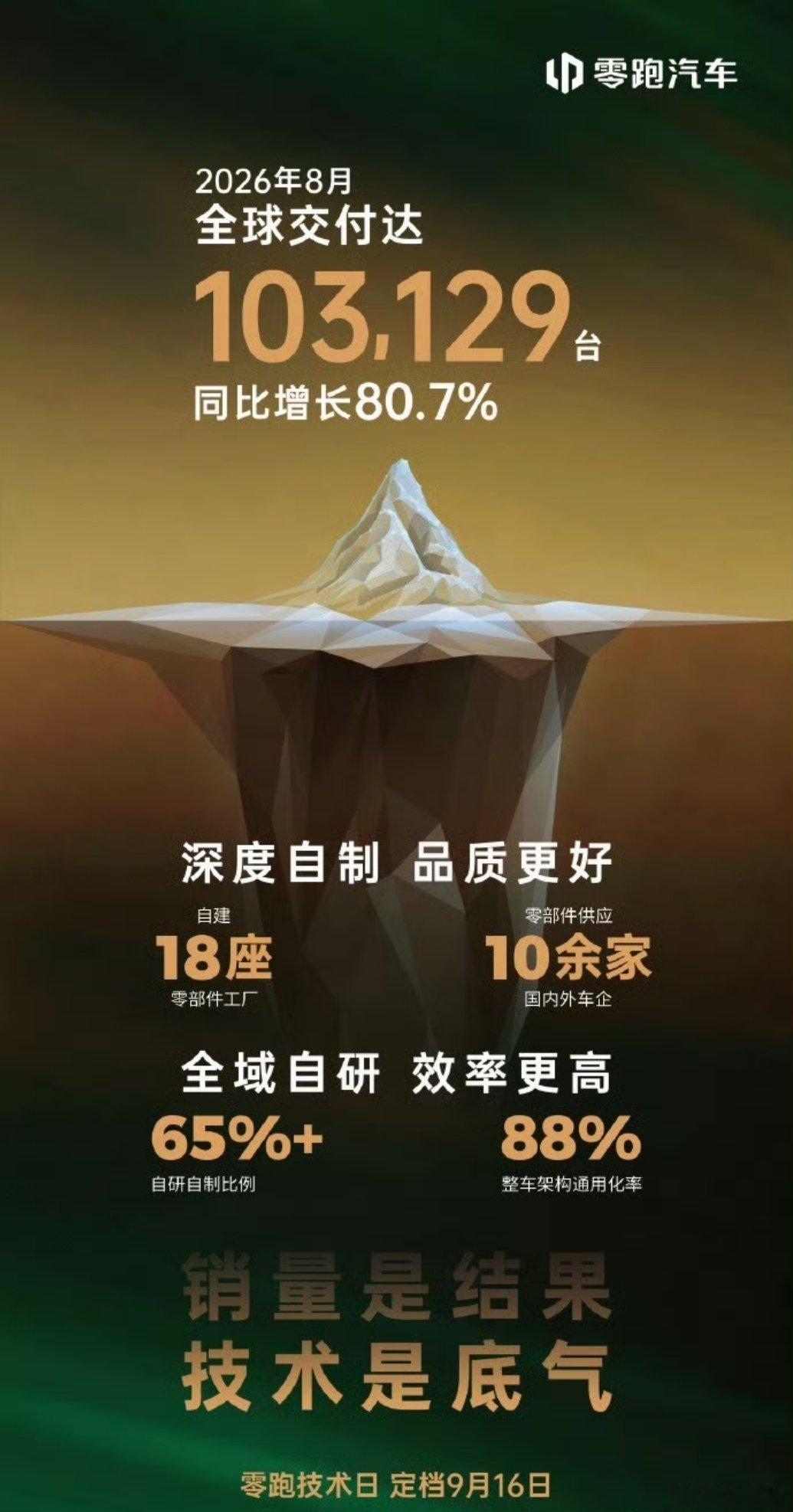 零跑8月交付量突破10万台靠自研交出的成绩单，再破10万！8月全球交付量达103