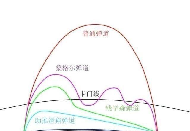 钱学森弹道为什么只有中国能掌握？其实不是钱学森弹道只有中国能掌握，而是只有中国真