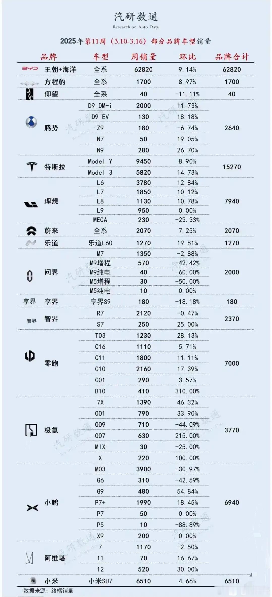 这就是上周各品牌新势力的最新销量！小米和小鹏、理想汽车都不错。但是总有人嘲讽问界