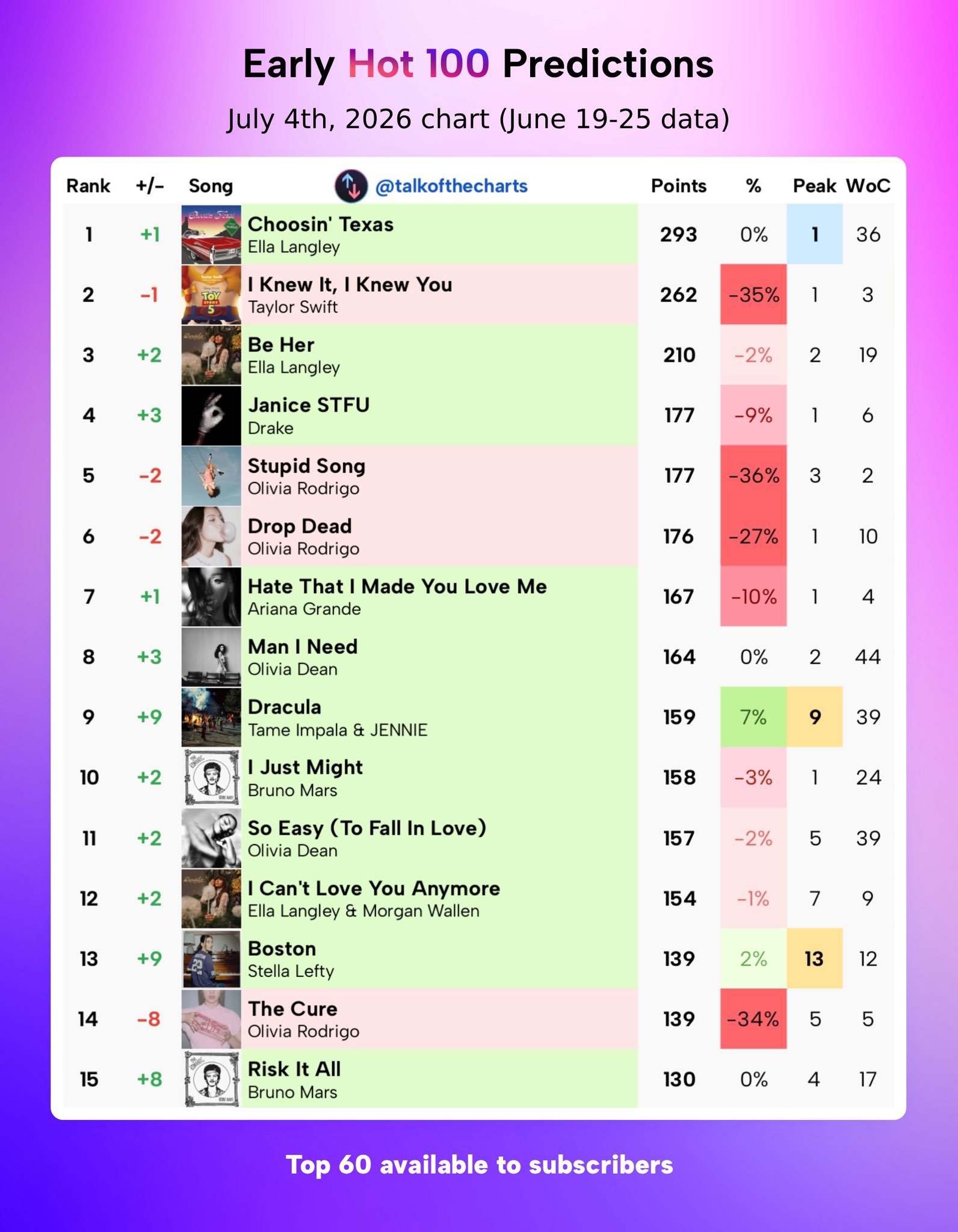 下周Billboard Hot 100早期预测：（榜单日期2026年7月4日）D