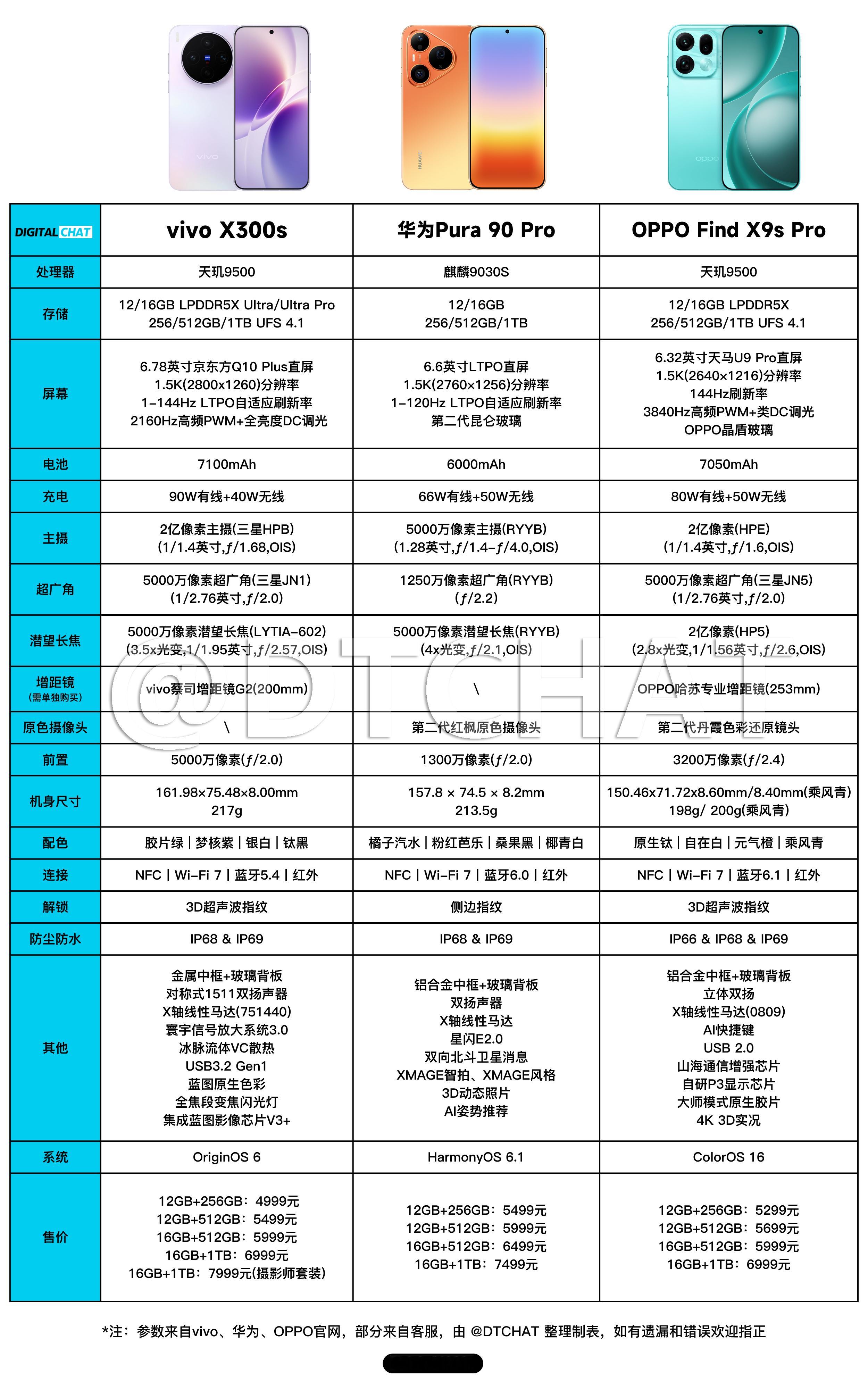给大家汇总了一下最近发布的几款影像旗舰的参数对比vivo X300 Ultra、