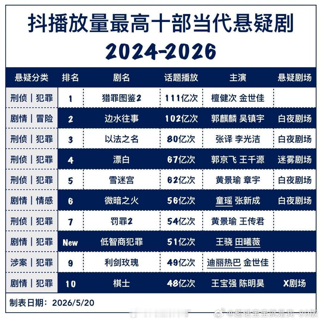 近三年抖音热度最高的10部悬疑剧，TOP1️⃣是檀健次的《猎罪图鉴2》 ，檀儿还