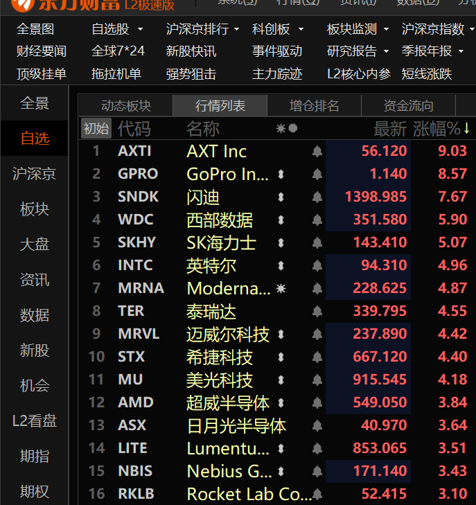 美股科技股高开高走！ ​​​