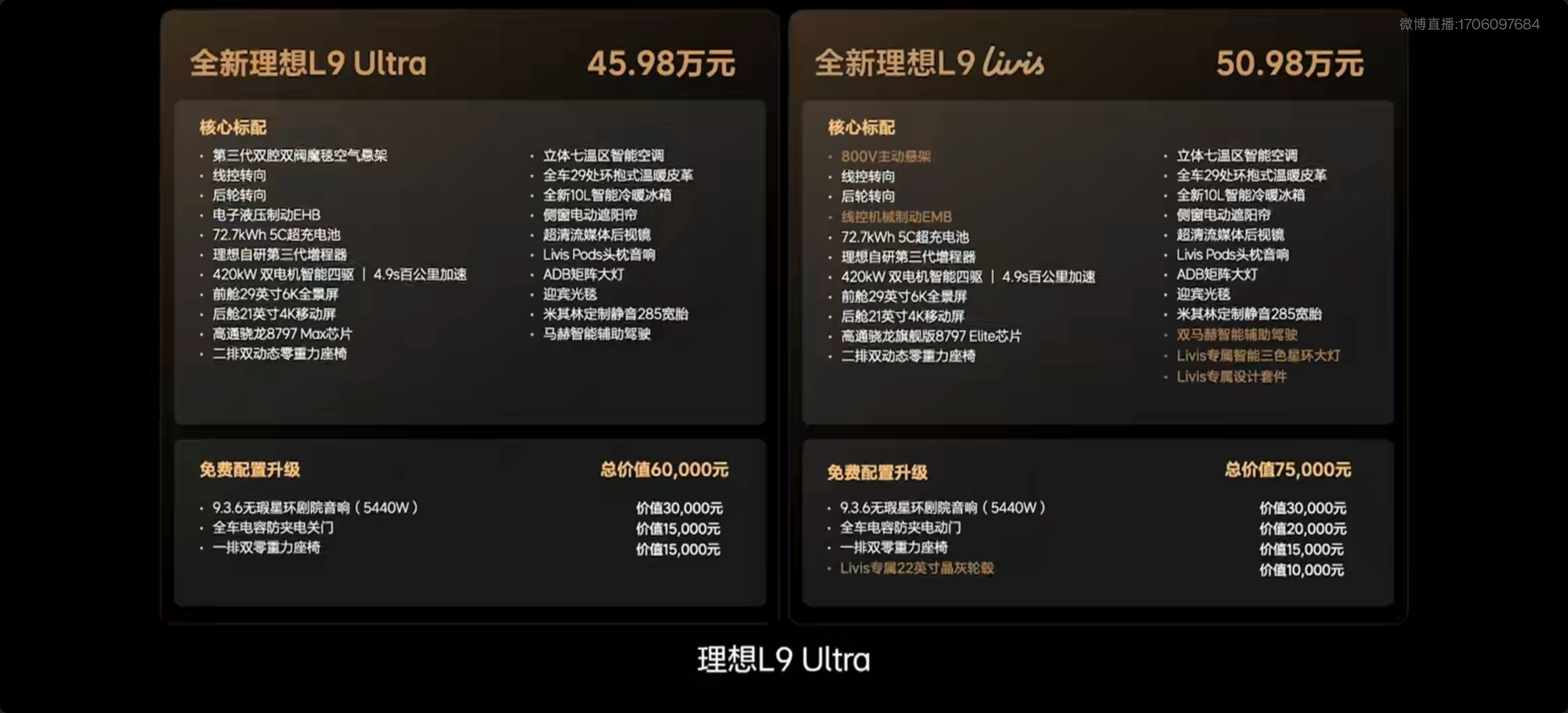 看了下L9 Ultra 已经把这次很多核心的升级点免费赠送了，45.98万起，首