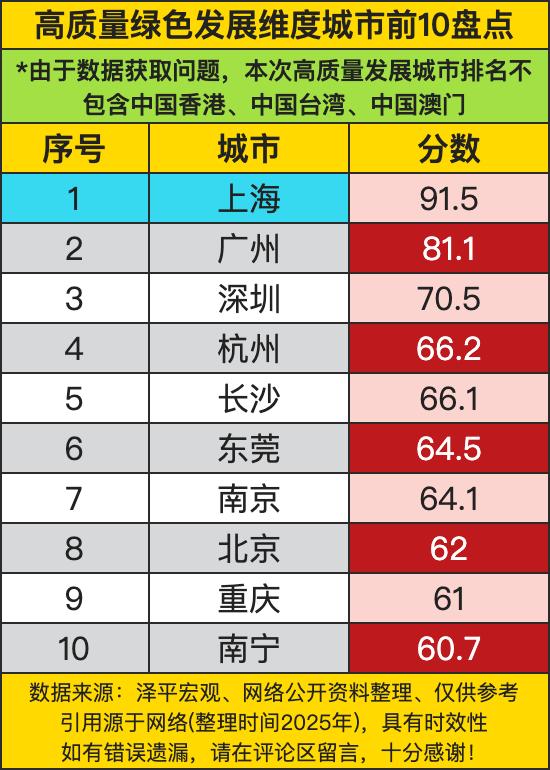 高质量发展之绿色发展维度的榜单，简直就是一场“环保内卷”的大赏！上海直接以91.