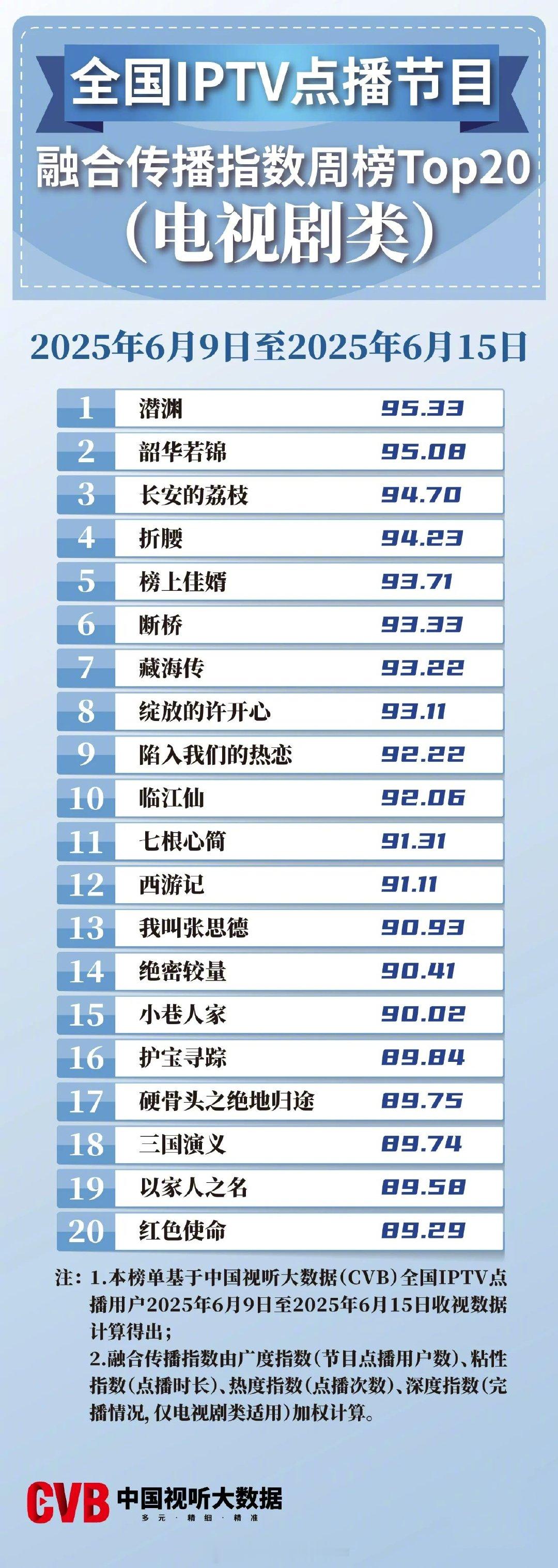 2025年6月9日-6月15日中国视听大数据CVB全国IPTV点播节目融合传播指