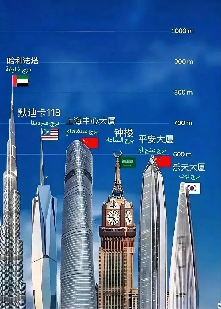 世界最高建筑前6名，600米以上的有4座。这6座世界最高建筑，中国占了2座。
