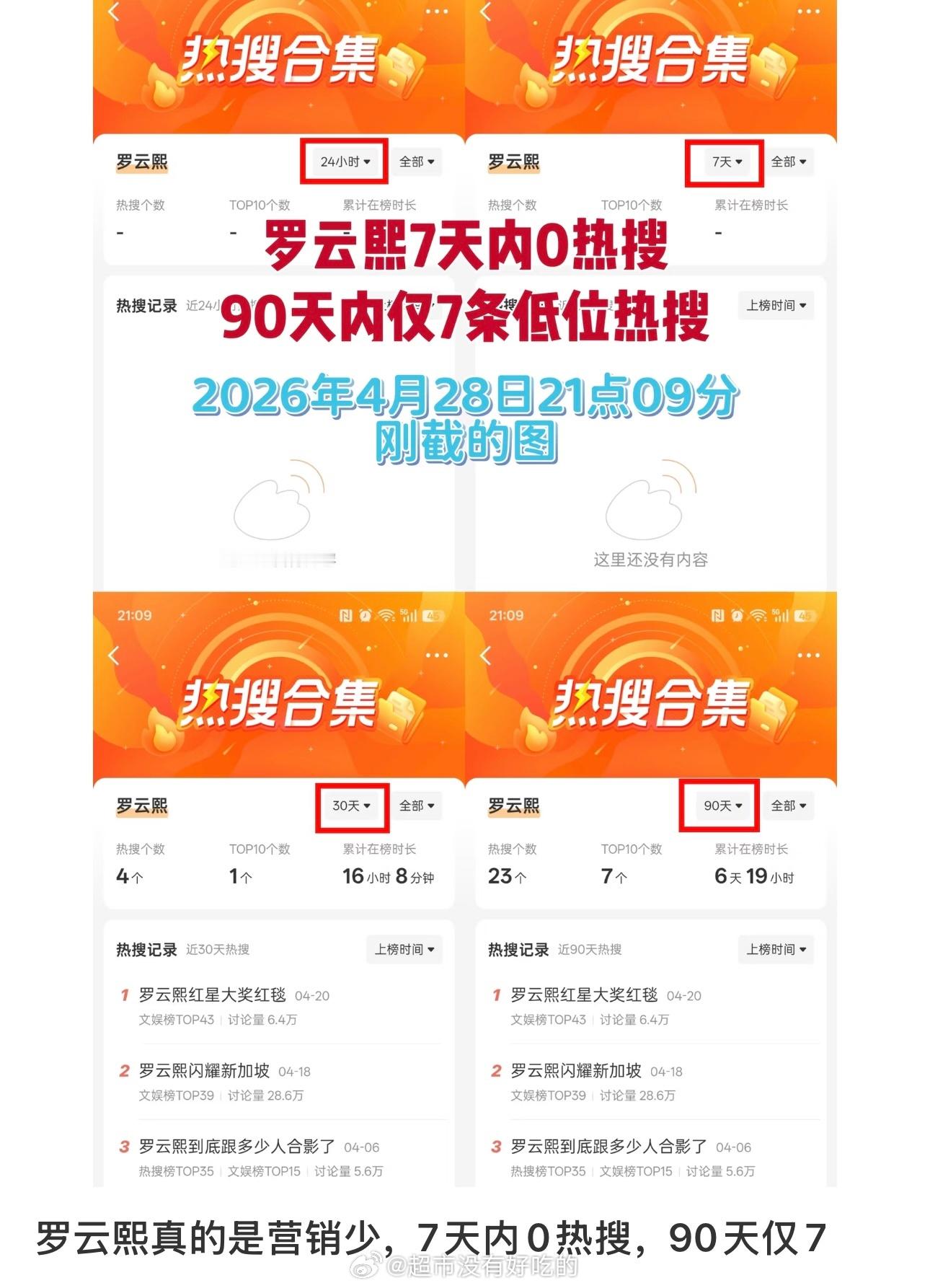 看看罗云熙yx有多少7天内0热搜，90天仅7条还是低位词条还是粉丝建的，大明星这