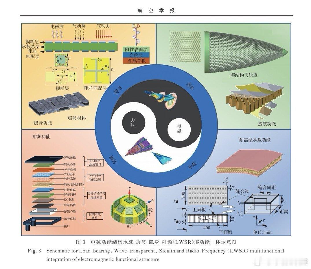我军7代机进展还是比较快的！空天飞行器电磁功能结构研究相关论文图示，可以表明空天