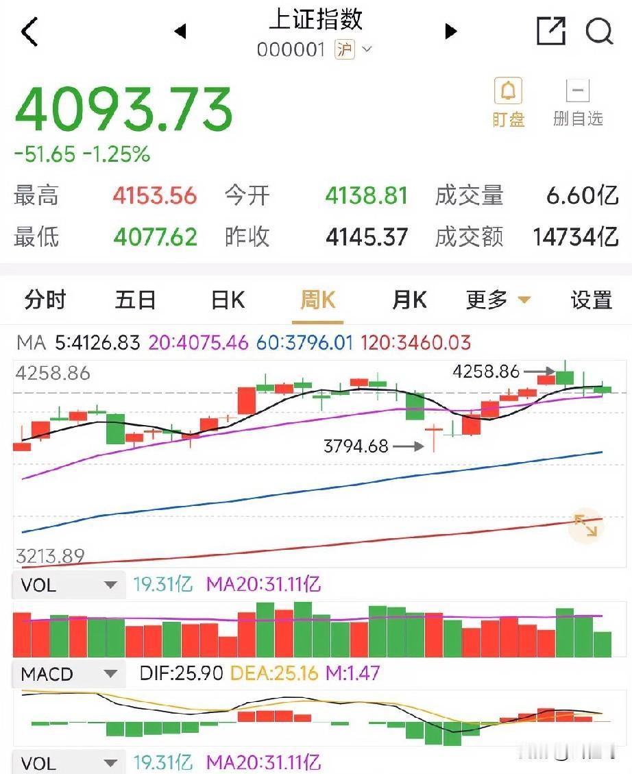 从周线视角审视，当前A股上行趋势依然稳固，无需因单日调整而过度忧虑。首先，指数稳