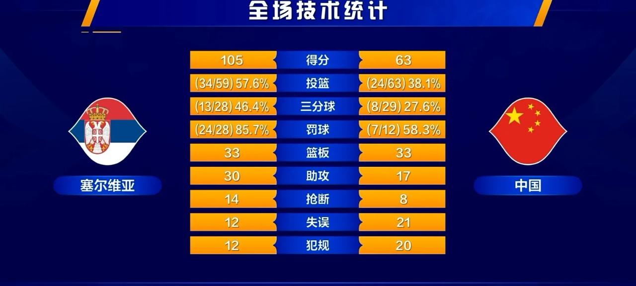 拿什么能稳赢南苏丹？拿什么去拼波多黎各？
全场21次失误，42分惨败，这绝对是目