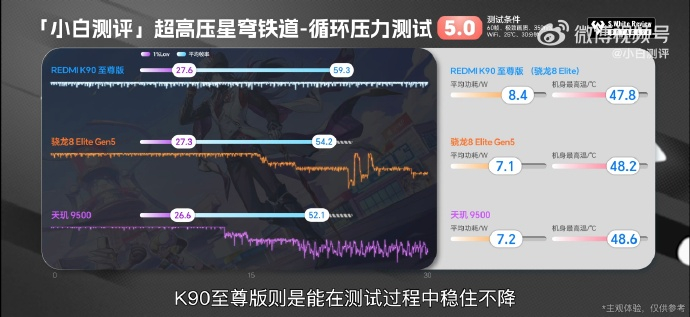 K90至尊版性能越级得到这个结论一点不意外，骁龙8 Elite+D2独显芯片+K