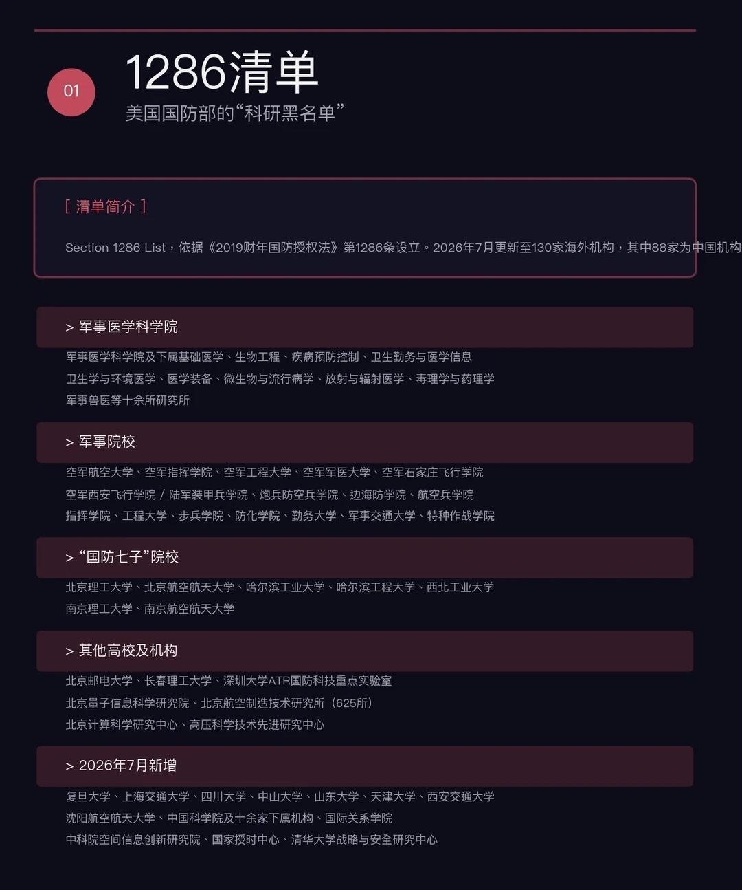 美更新对华1286清单至88家科研单位。7月美更新清单，新增纳入复旦大学、上海交