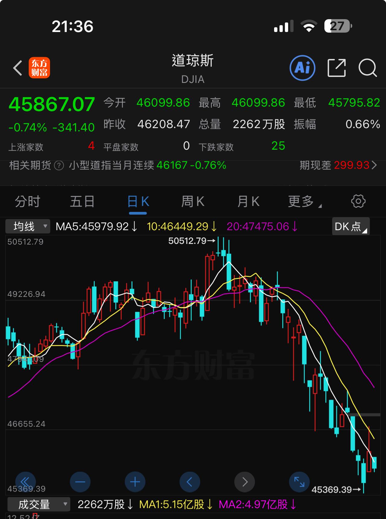 油价站上92美元，美三大指数全部大幅低开。今天抄底的又玄了。
最近一段时间，全球