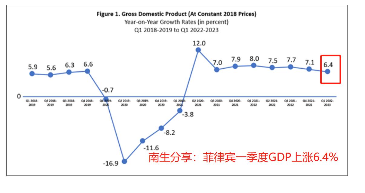 超过我国重庆市！菲律宾一季度经济上涨6.4%，GDP升至6992亿元


初步统