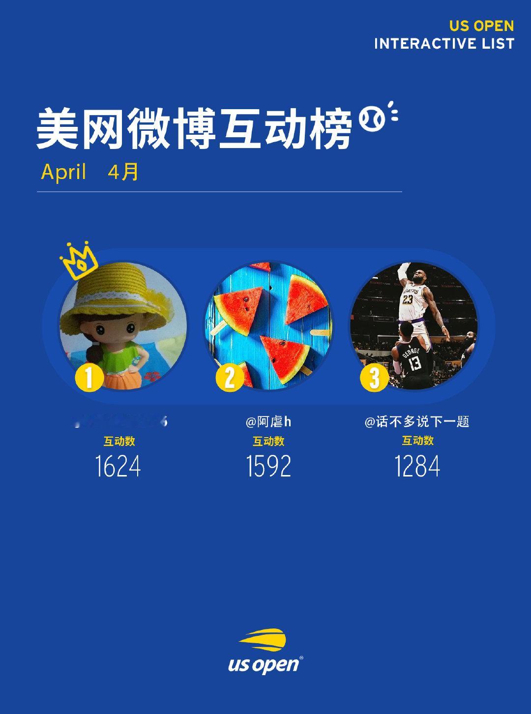 美网4月微博互动榜💭第1️⃣名：第2️⃣名：第3️⃣名：🎁请上述球迷在后台私