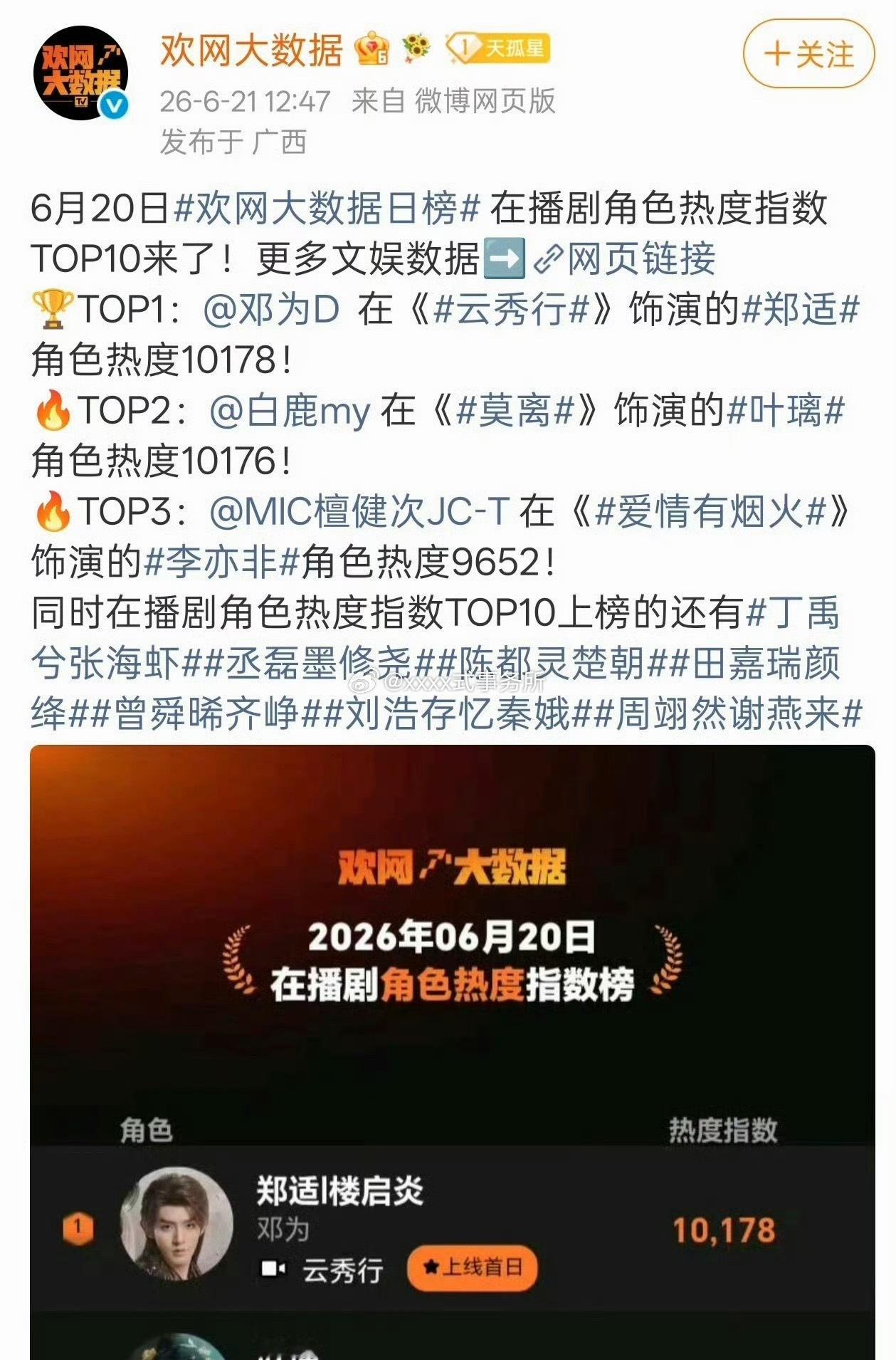 邓为郑适凭借每集几分钟的出场欢网角色热度破万登顶 有效出场🈶 