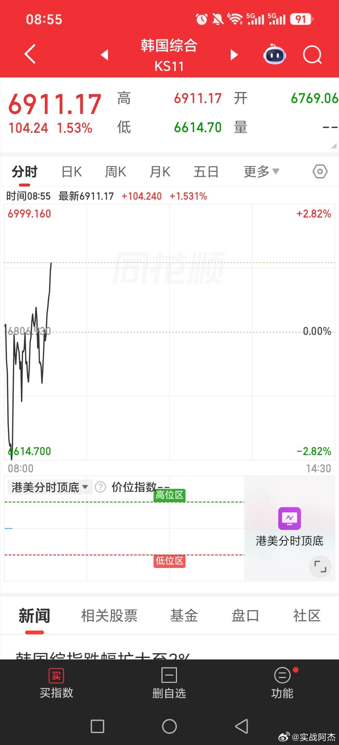 海力士暴跌致韩国散户爆仓韩国指数拉起来了，今天半导体和cpo跌了两天后，到了反抽