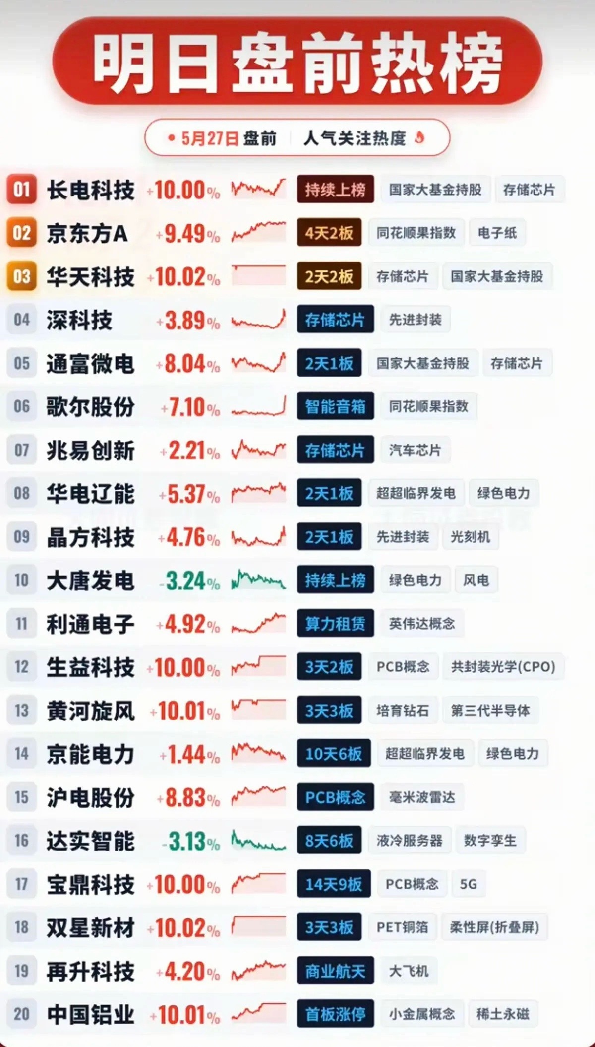 5.27周三  盘前 人气热度榜！（仅供参考，不作投资建议） 