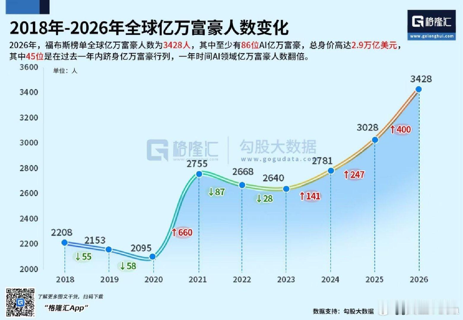全世界都是K型市场，有钱的人越来越多，其他阶层的人却越来越穷。顶级有钱人他们的消