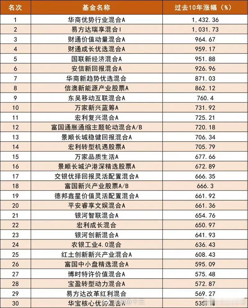 段永平抛出1亿元十年之约过去 10 年，茅台厉害还是公募权益基金整体哪个厉害？段