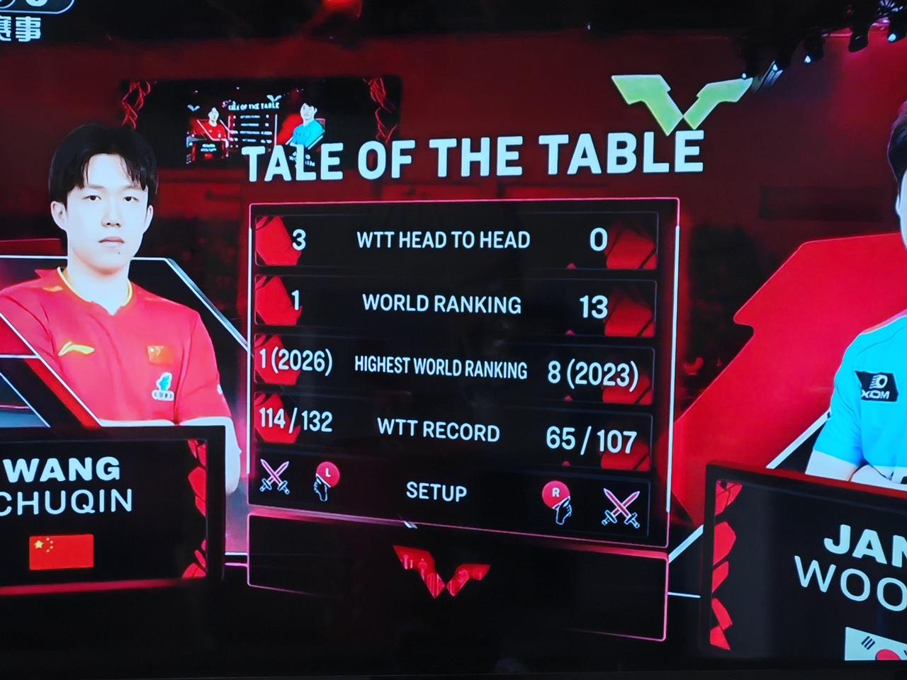 其实两人是老对手了，之前在重大国际比赛中，张禹珍四连败，王楚钦保持不败战绩。这次