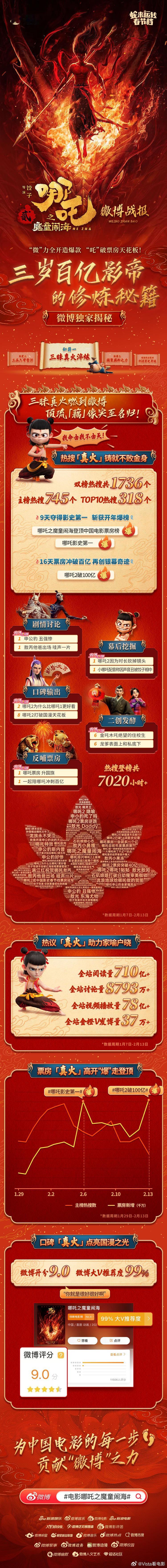 双榜热搜共1736个，TOP10热搜318个，热搜登榜共7020小时+，710亿