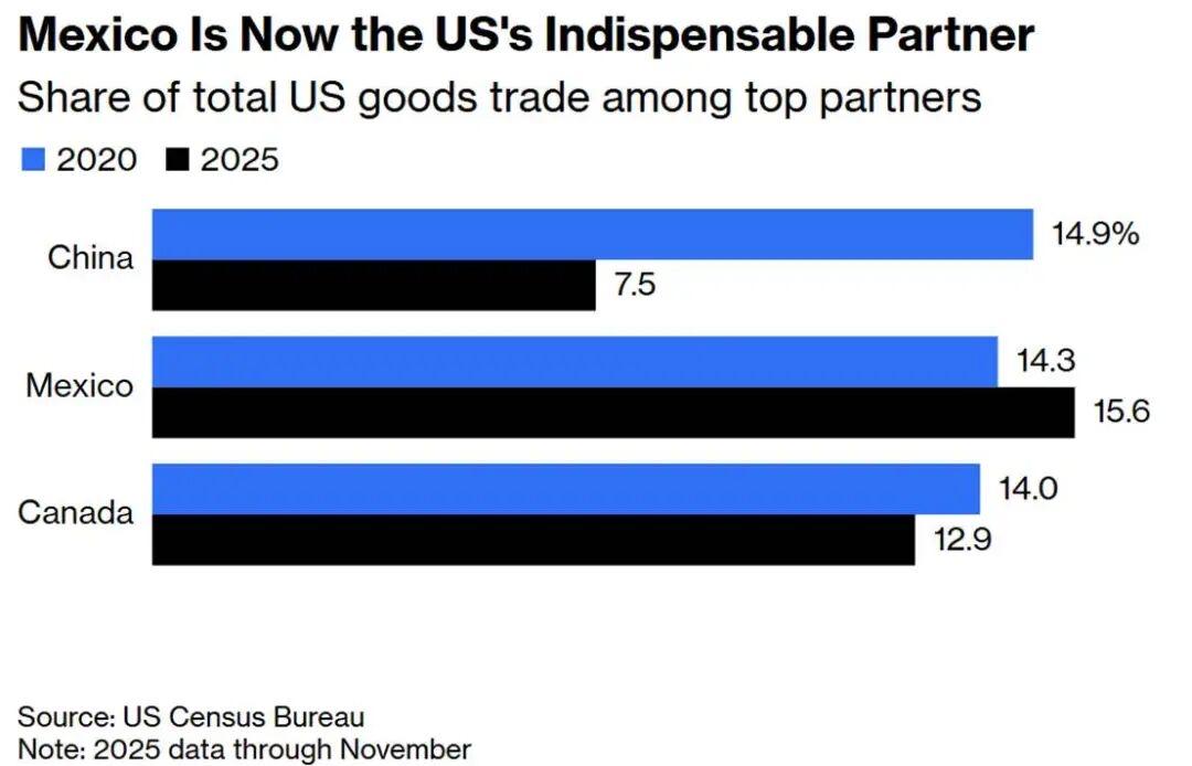 关于修订《美墨加协定》的紧张局势正在升级，特朗普正在考虑是否要退出该协定。从技术