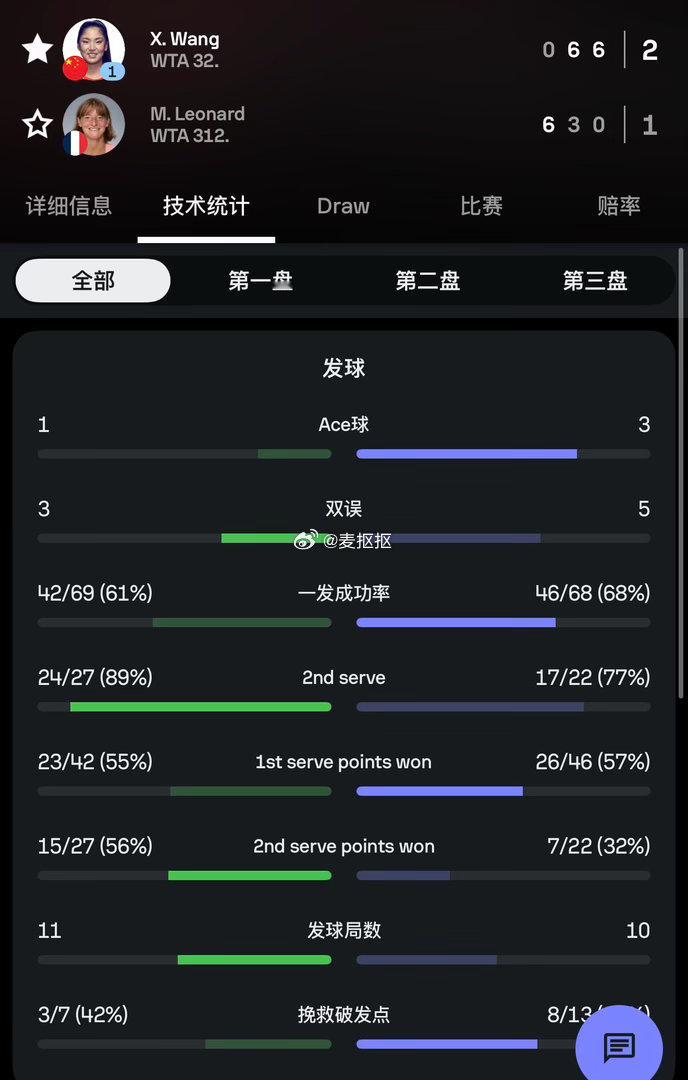 WTA250鲁昂站资格赛首轮王欣瑜0-6 6-3 6-0逆转世界 No.312法