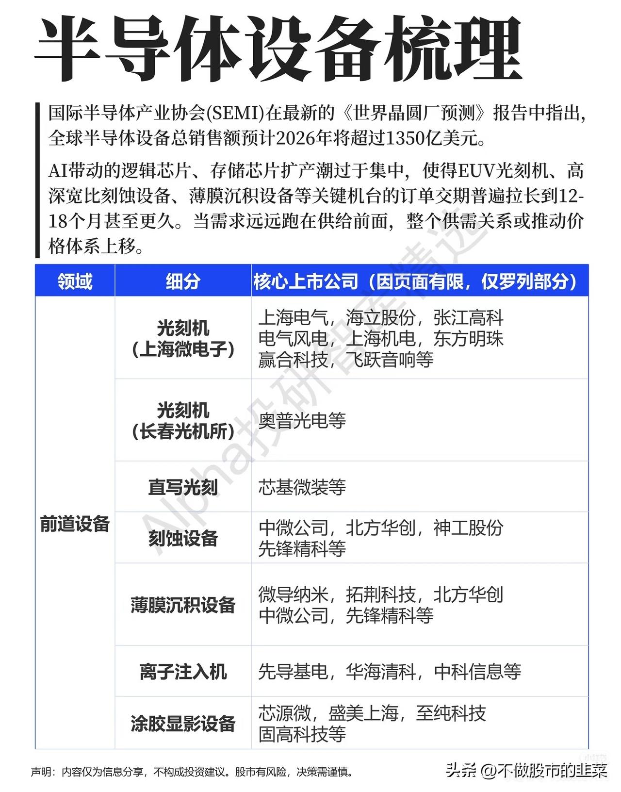 AI扩产引爆设备紧俏！2026年半导体设备景气周期已经确定
 
AI算力芯片持续