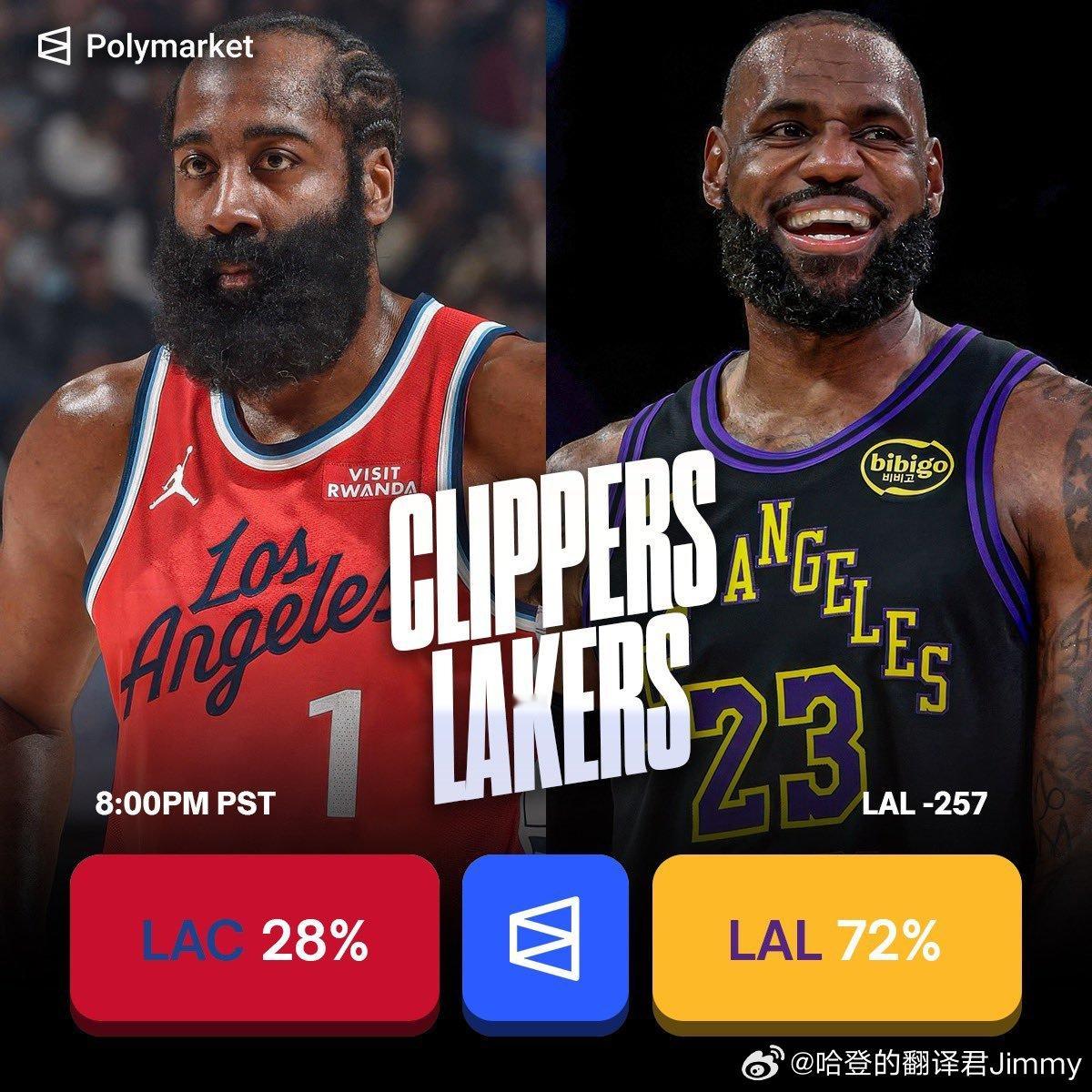 明天洛杉矶德比快船胜率仅为28% 