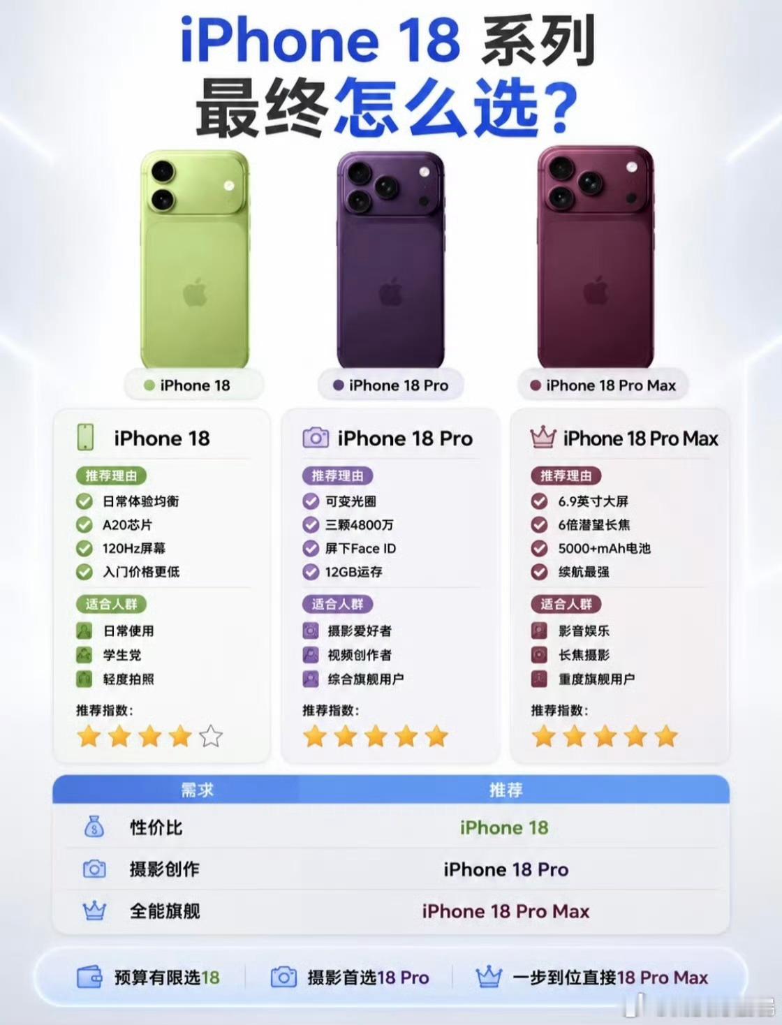 iPhone18系列发布节奏盲猜iPhone18pro要10599起，iPhon