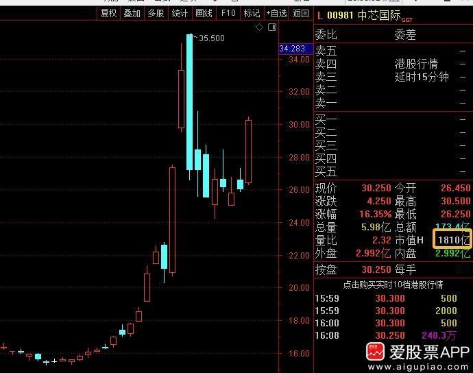 今天朋友问我，中芯国际A股市值7186亿人民币，港股市值1800亿港元，估值相差