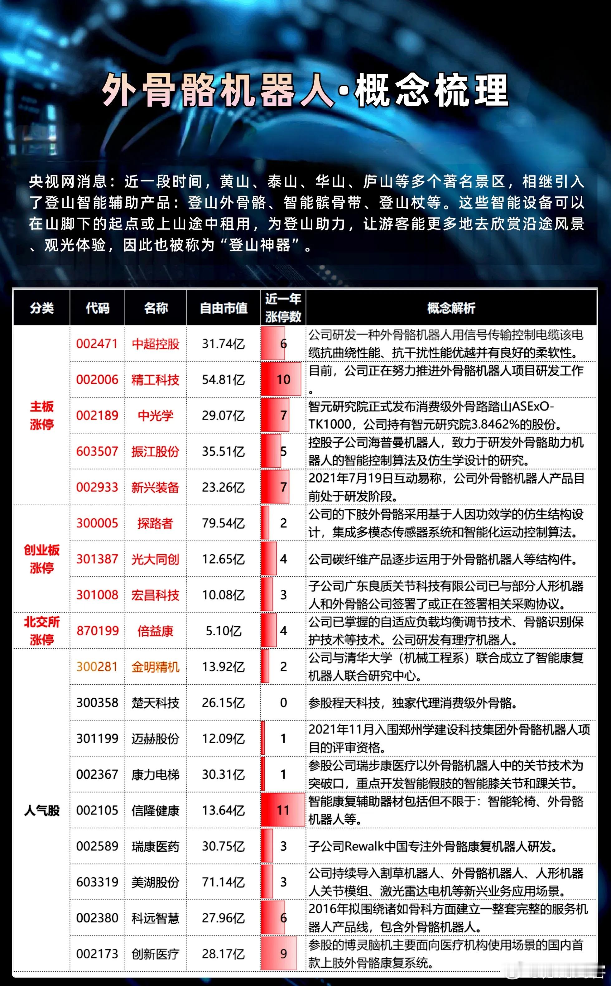 假期媒体在吹外外骨骼机器人，复盘了一下，假期前一个交易日机器人大涨，相关概念股已
