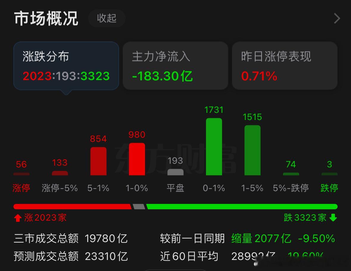 今日观察下来，绝大多数标的在诱多之后，全都走出了阴跌走势。 