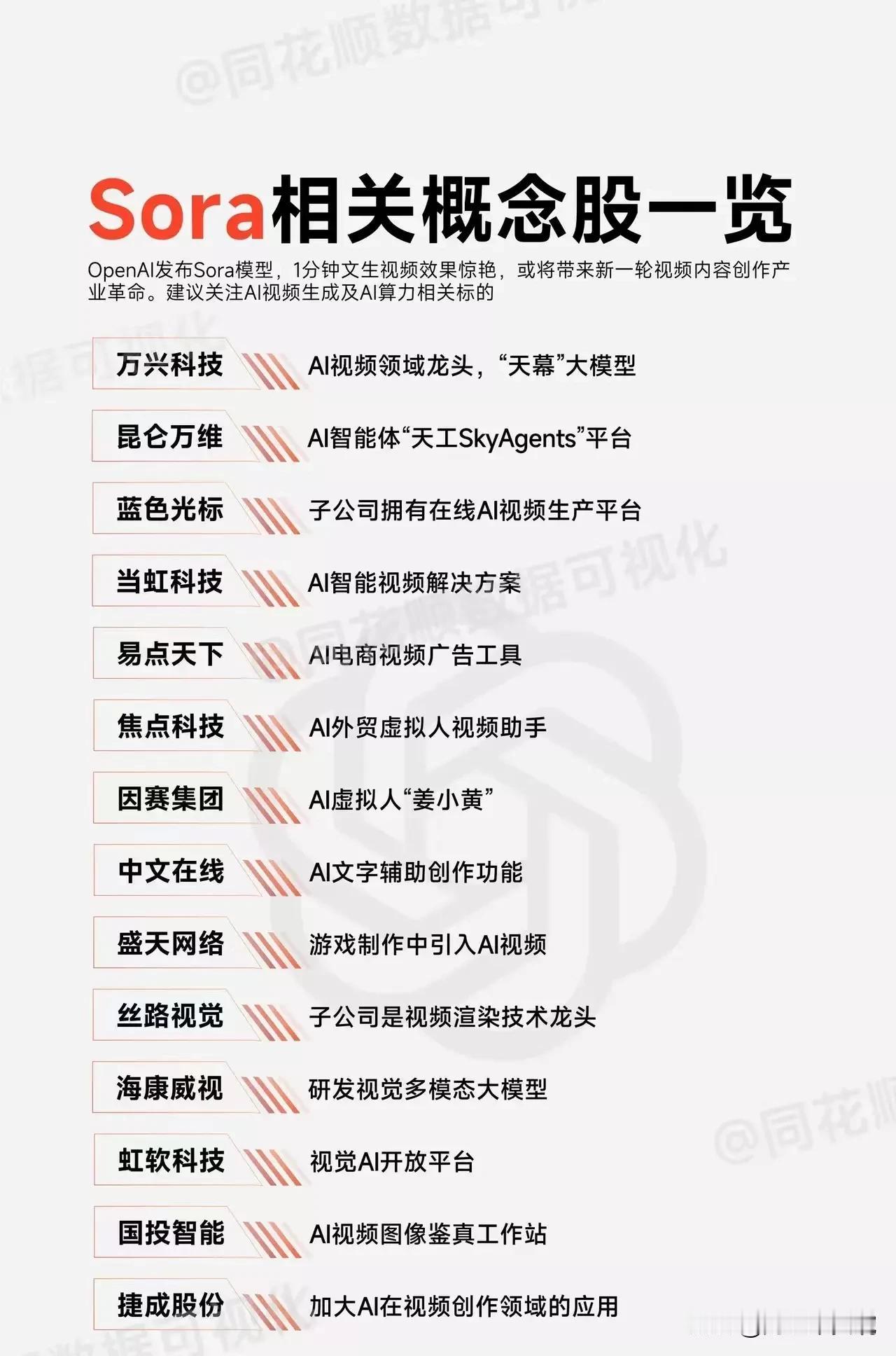Sora概念+AI算力产业链梳理！
AI芯片：海光信息、寒武纪
光模块：剑桥科技