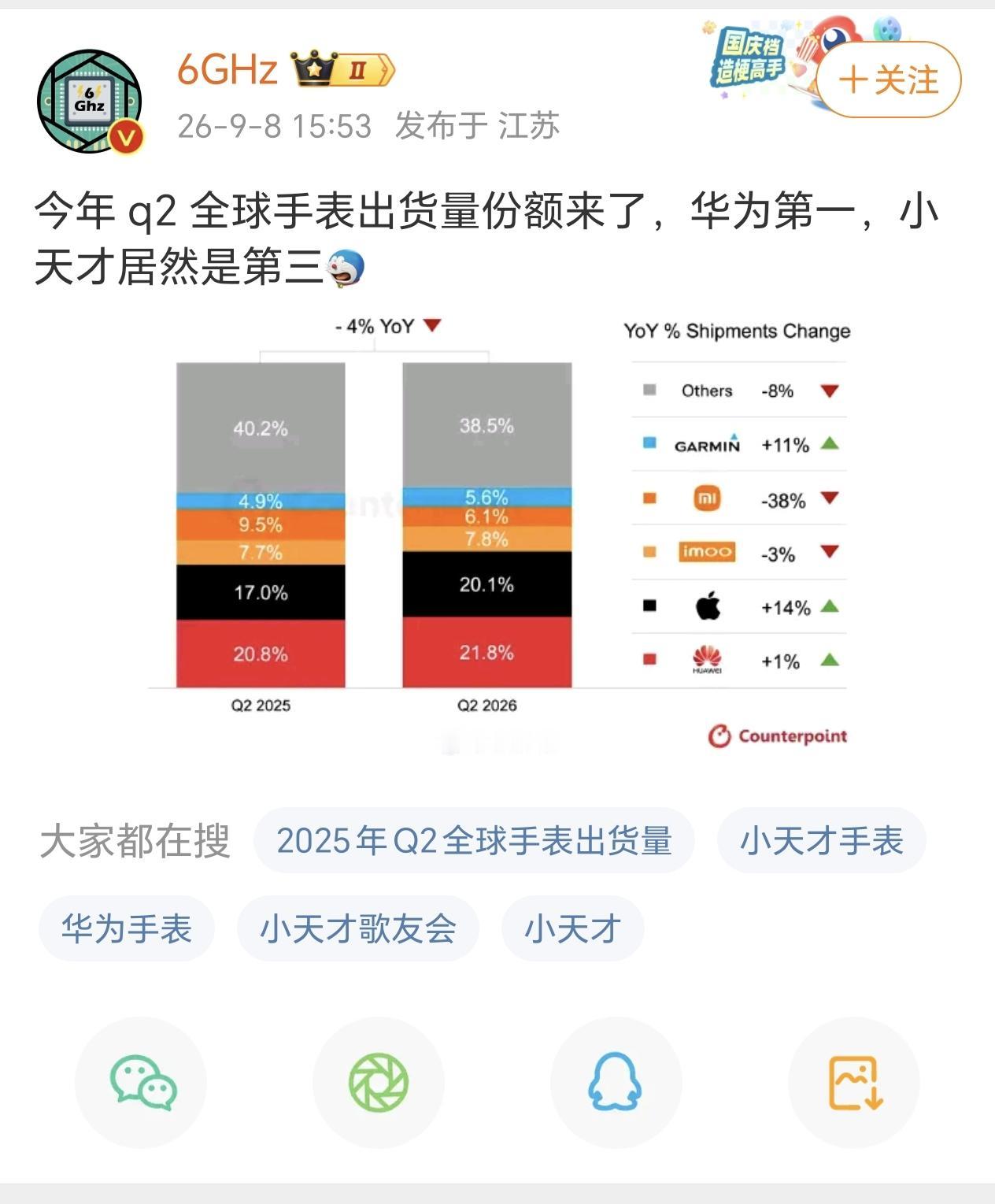 在手表这个市场里面，华为还是很强的，各种新技术也是层出不穷，相比之下，没有什么技